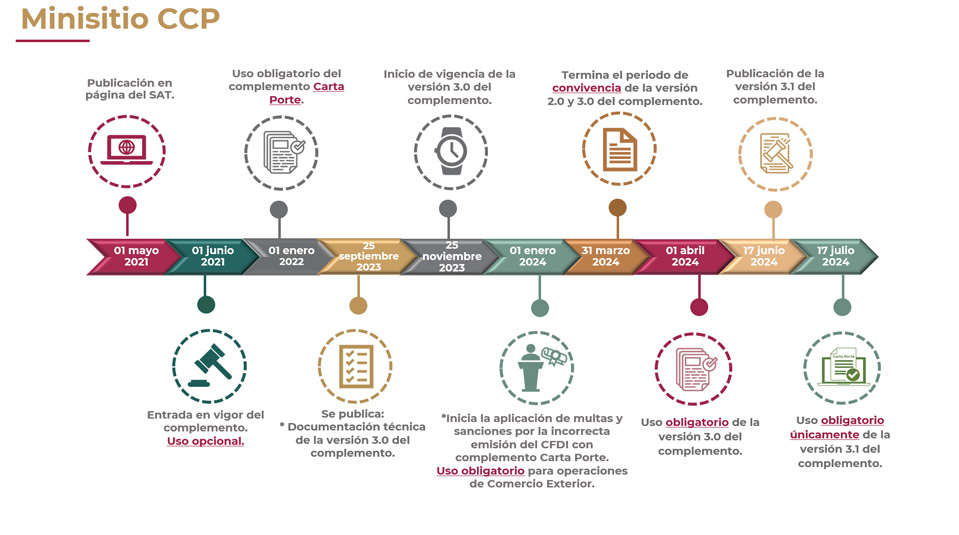 linea de tiempo carta porte minisitio ccp